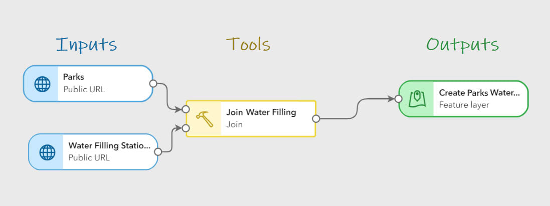 Diagram showing a sample pipeline with the three types of elements (inputs, in blue; tools, in yellow; and outputs, in green) and the connections between them.