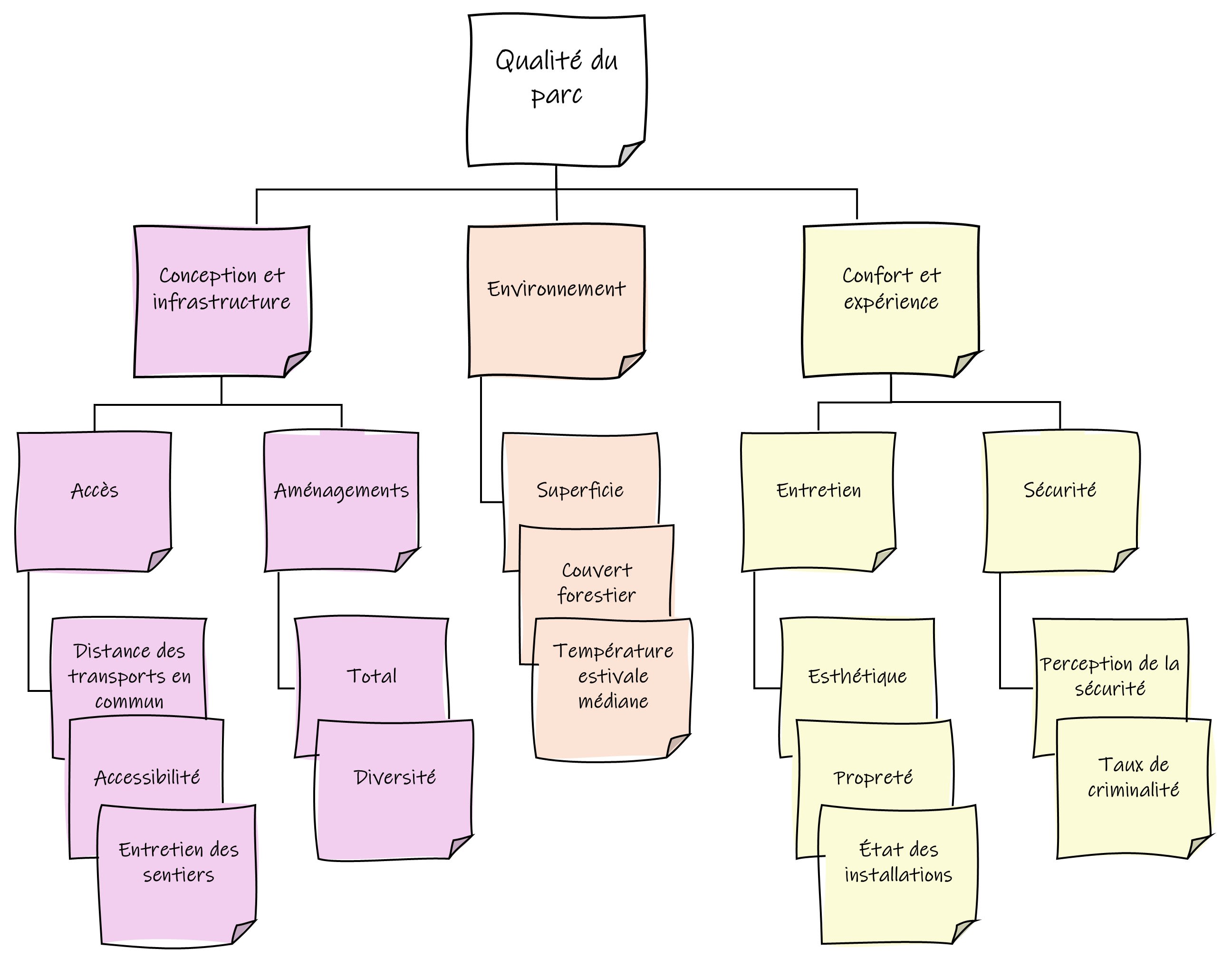 Un diagramme conceptuel montrant les dimensions et variables servant au calcul de l’indice de qualité des parcs.