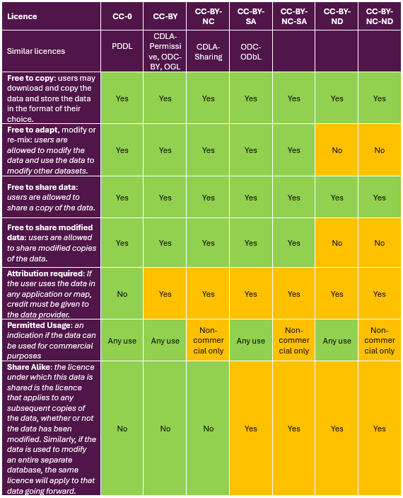 A table describing the different data user licenses that are available and the differences between them.