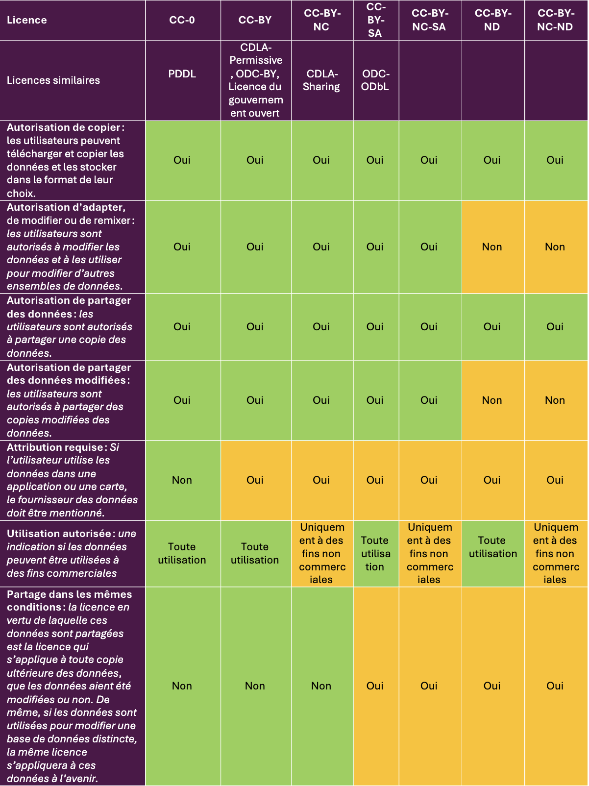 Un tableau qui décrit les différentes licences de données disponibles et les différences entre elles.