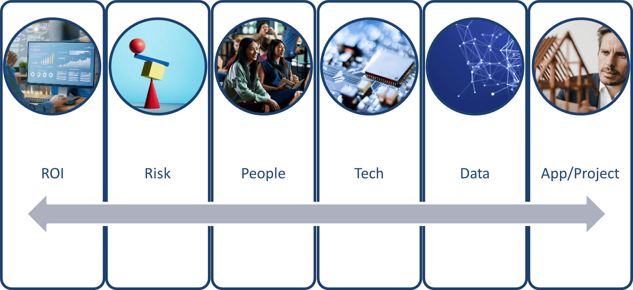 Graphic of Image - Framework for triaging contains 6 pillars