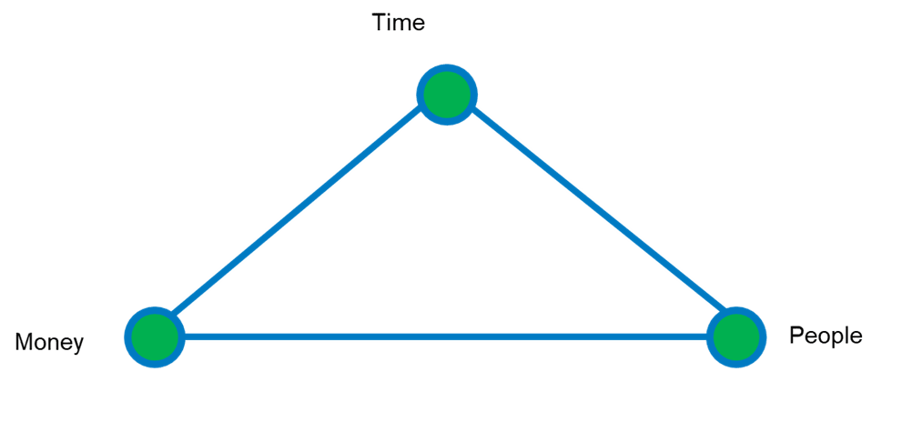 Graphic of image - ROI Triad