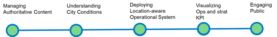 Graphic of Image - 5 suggested pillars for a municipality</>