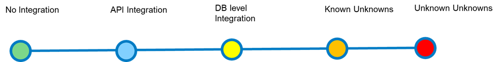 Understanding Integration
