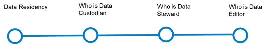 Graphic of Image - Understanding Integrity – Data Governance