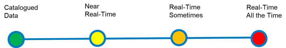 Graphic of Image - Understanding Availability – Data Timeliness 