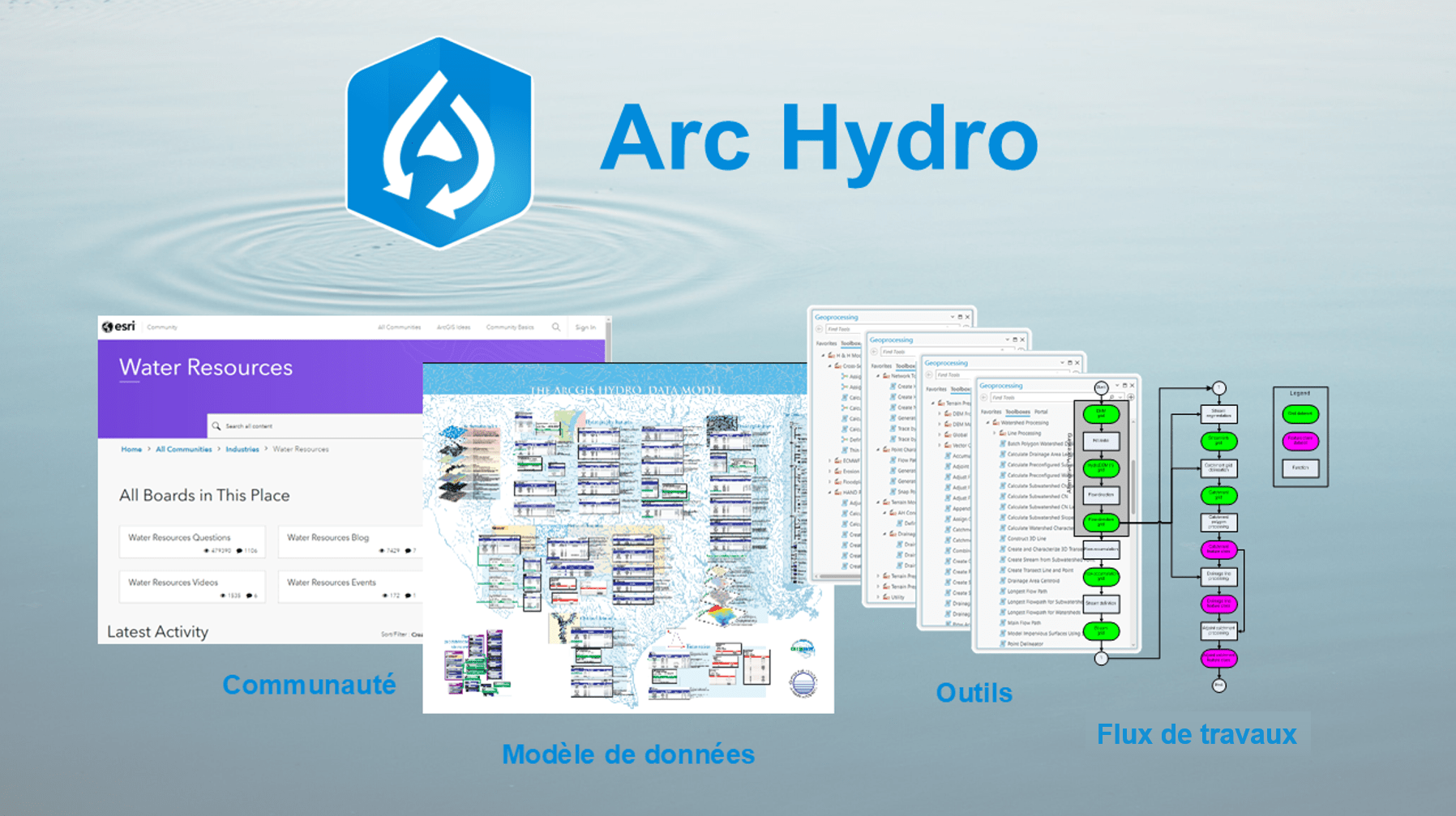 L’image met en évidence le logo d’Arc Hydro sur une toile de fond à thématique d’eau, avec des ondulations dans des tons bleus doux, qui chapeautent divers éléments représentant les différents aspects de l’outil utilisé pour la gestion des ressources en eau. L’on y voit des captures d’écran des éléments suivants : le site web pour l’engagement de la communauté; le diagramme du modèle de données complet; le volet de géotraitement; et un exemple d’organigramme illustrant les flux de travaux.