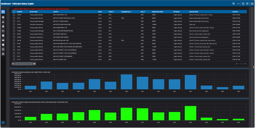 Screenshot of a dashboard listing vehicles status for “light active fleet on road & operational fleet to be decommissioned”. Bar charts measuring “Estimated renewal capital per year” and “Estimated residual capital.”