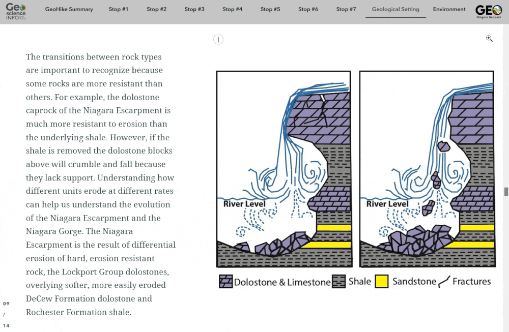 An ArcGIS StoryMaps story that is scrolling quickly between three narratives and their accompanying scientific illustrations. The illustrations are, in chronological order: an image showing how different layers of rock in the Niagara Escarpment erode at different rates; an animation showing how the evolution of the Niagara Gorge has been influenced by glaciers; and an illustration that uses the CN Tower to compare the lengths of the eras of geological time.