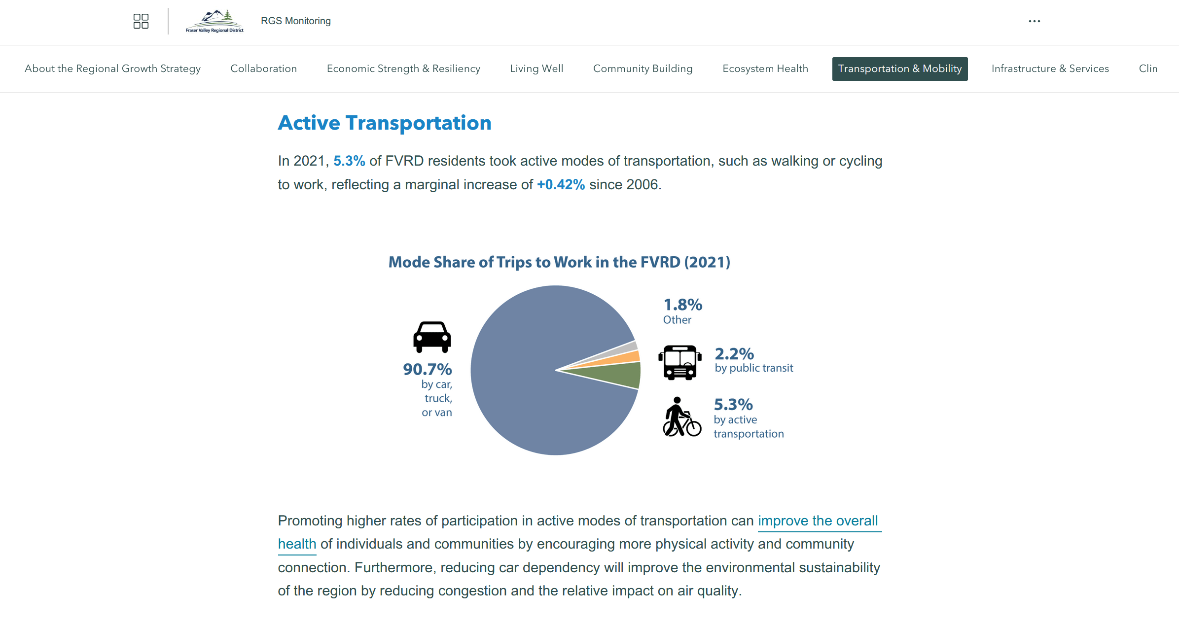Capture d’écran du récit portant sur le transport et la mobilité, qui se trouve dans la collection ArcGIS StoryMaps rendant compte de la stratégie de croissance du district régional de la vallée du Fraser. La section illustrée dans la capture d’écran s’intitule « Transport actif » et comporte la description suivante : « En 2021, 5,3 % des résidents du district régional de la vallée du Fraser ont utilisé des modes de transport actifs (tels que la marche ou le vélo) pour se rendre au travail, ce qui reflète une augmentation marginale de +0,42 % depuis 2006. » Parallèlement à cette description, un diagramme circulaire intitulé « Répartition des modes de déplacement au travail dans le district régional de la vallée du Fraser (2021) » montre que 90,7 % des déplacements se font en voiture, en camion ou en camionnette, 5,3 % en transport actif, 2,2 % en transport en commun et 1,8 % par un autre moyen de transport.