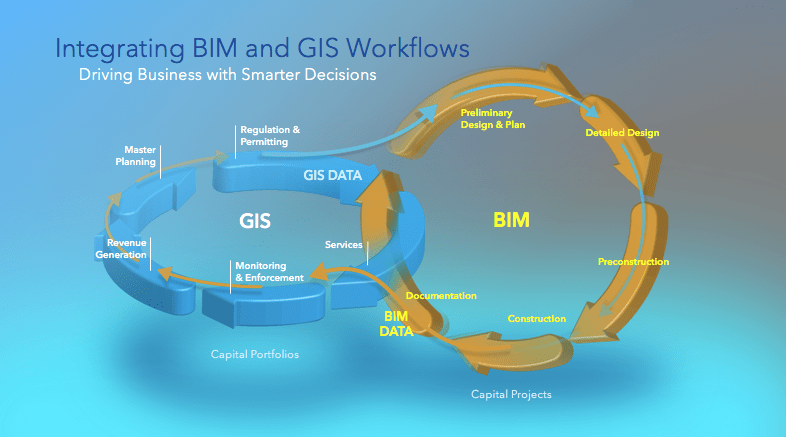 A circular diagram showing how GIS and BIM workflows connect, with GIS focusing on planning and regulation, while BIM covers design, construction and documentation.