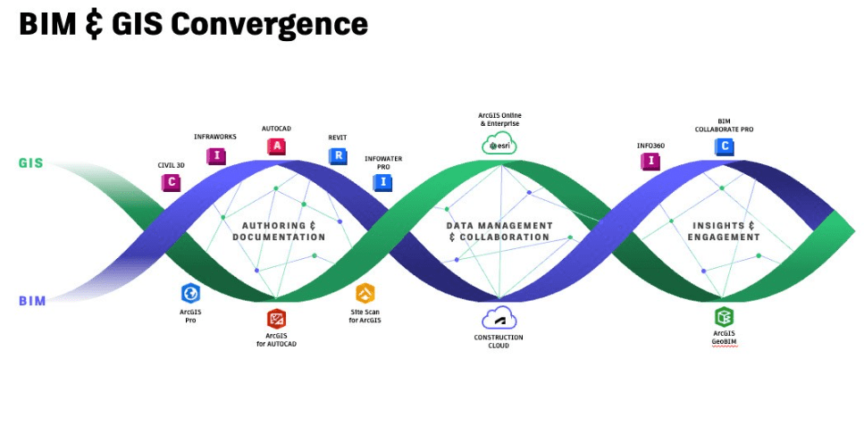 An intertwined diagram illustrating BIM and GIS integration across authoring, data management, and insights, featuring key software tools like ArcGIS and AutoCAD.