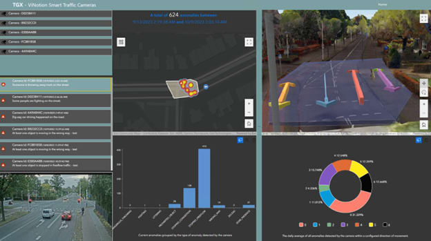 A multi-coloured dashboard showing real-time feed of a road intersection from traffic cameras. There are four panels: the first shows a hotspot analysis and the total number of traffic anomalies; the second shows a road with digital arrows overlaid representing the direction of traffic; the third shows a bar graph of current anomalies grouped by the type detected by the camera; and the fourth is a doughnut chart showing the daily average of all anomalies detected by the camera within a configured direction of movement.
