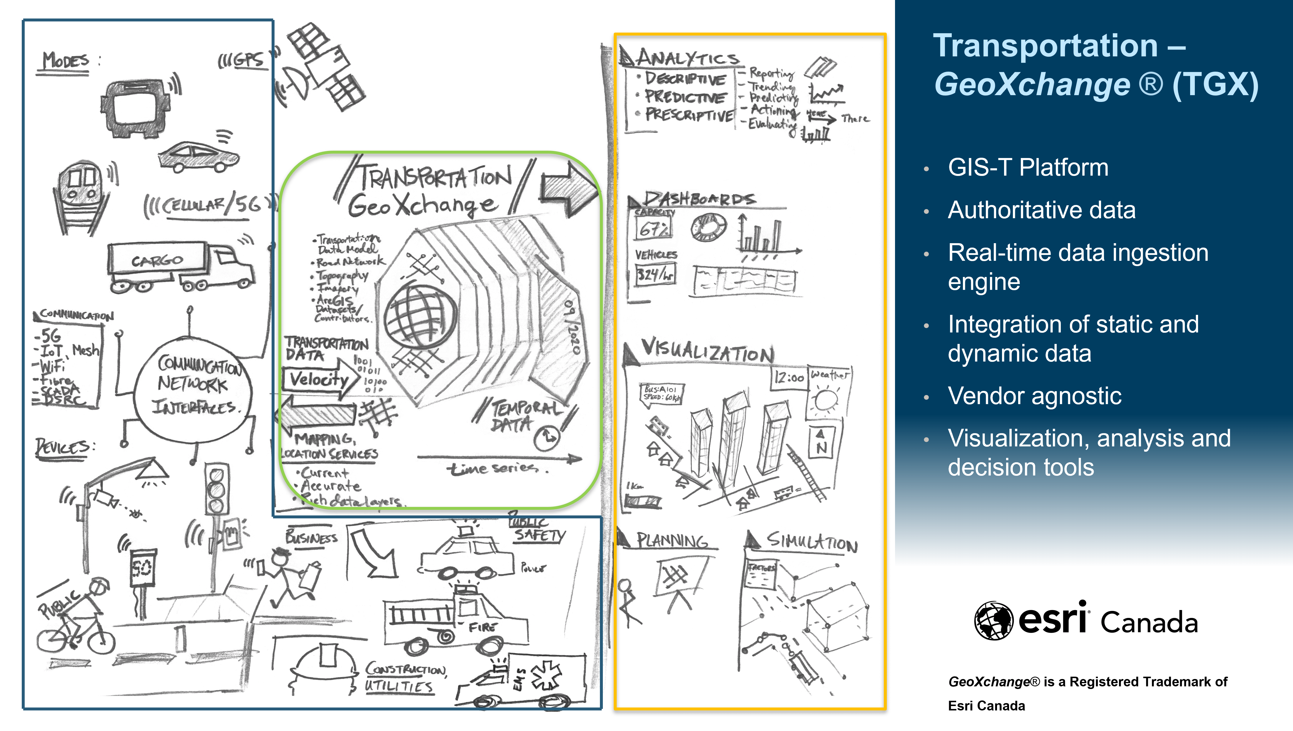 A sketch of how the Transportation GeoXchange works. The first section, outlined in blue, shows the different communication network interfaces that capture transportation data. The second section, outlined in green, shows the TGX processing temporal data using ArcGIS Velocity. The third section, outlined in yellow, shows the outputs and capabilities it provides to users – analytics, dashboards, visualization, planning and simulation. The last section shows text about the tenets and capabilities of the TGX.