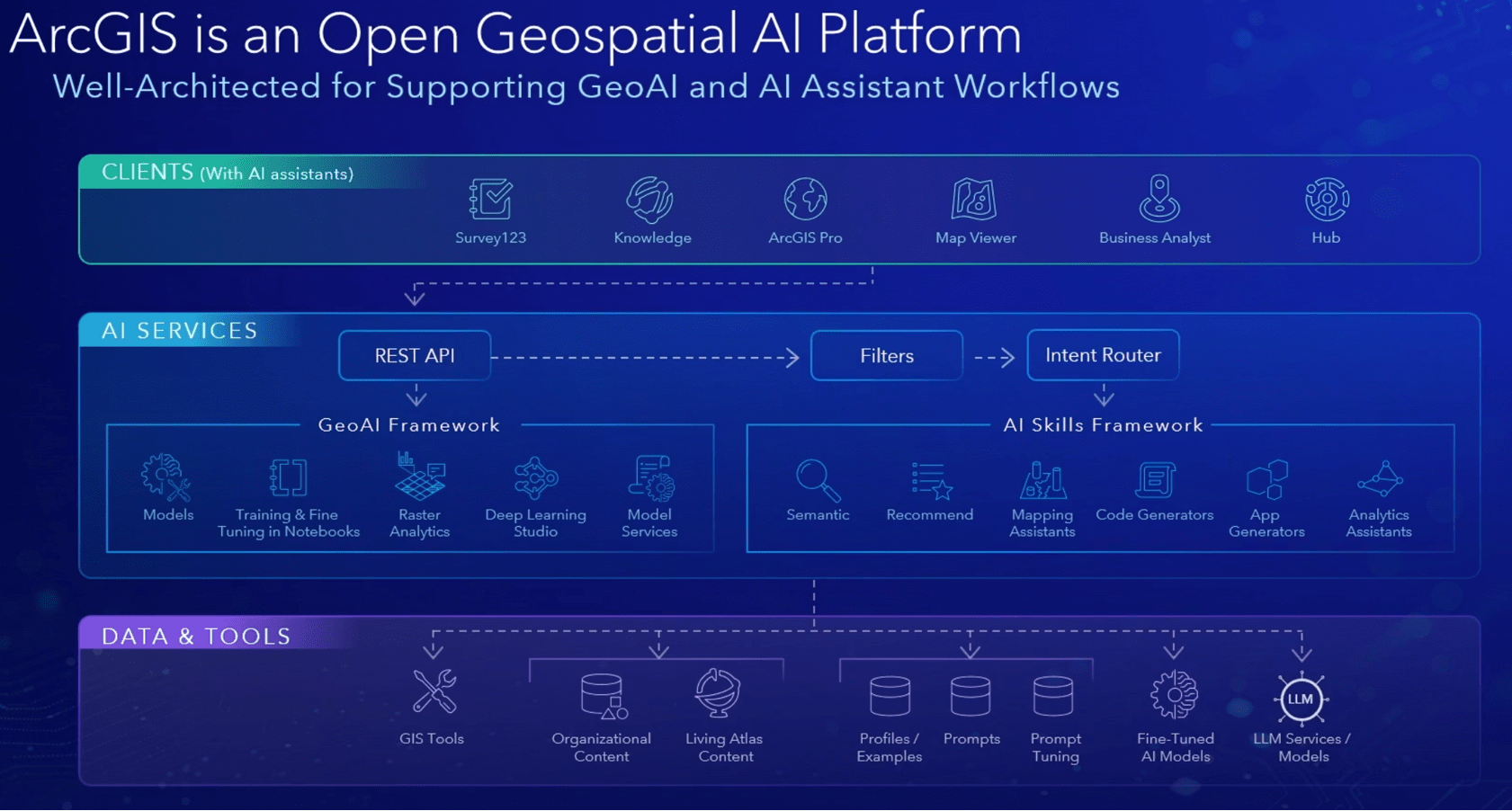 A screenshot from the plenary showing a high-level architecture diagram outlining the different parts of AI in ArcGIS, such as AI assistants (clients), AI services (REST APIs) and Data & Tools (Fine-tuned AI models and LLMs).