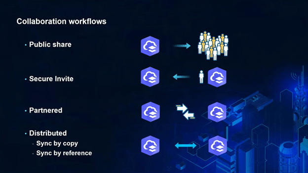 A PowerPoint slide titled “Collaboration workflows”, with a dark blue graphical background. There are four categories listed on the screen: public share, secure invite, partnered and distributed. The public share category is illustrated by an ArcGIS icon connected by an arrow to a group of human figures. The secure invite category is illustrated by an ArcGIS icon next to one human figure, connected by an arrow to a standalone ArcGIS icon. The partnered category is illustrated by two ArcGIS icons connected by arrows pointing at one another. Finally, the distributed category has two options listed beneath it—sync by copy and sync by reference—and is illustrated by two ArcGIS icons connected by a double-headed arrow.