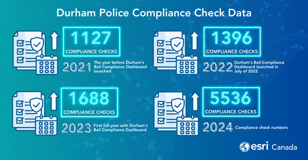 Infographic showing the total number of bail compliance checks per year