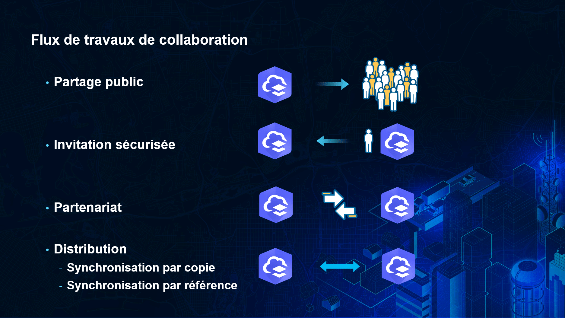 Une diapositive PowerPoint intitulée « Flux de travaux de collaboration », avec un arrière-plan graphique bleu foncé. Quatre catégories sont répertoriées à l’écran : partage public, invitation sécurisée, partenariat et distribution. La catégorie partage public est illustrée par une icône ArcGIS reliée par une flèche à un groupe de figures humaines. La catégorie invitation sécurisée est illustrée par une icône ArcGIS à côté d’une figure humaine, reliée par une flèche à une icône ArcGIS autonome. La catégorie partenariat est illustrée par deux icônes ArcGIS reliées par des flèches pointant l’une vers l’autre. Enfin, la catégorie distribuée comporte deux options – synchronisation par copie et synchronisation par référence – et est illustrée par deux icônes ArcGIS reliées par une double flèche.