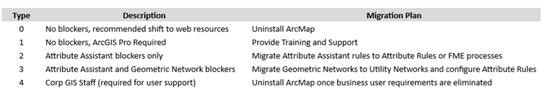 A spreadsheet showing what the migration plan is for each user-based type of blocker identified previously. Users described as having “No blockers, recommended shift to web resources” will be migrated using the “Uninstall ArcMap” plan. Users in the “No blockers, ArcGIS Pro Required” type will be migrated with the “Provide Training and Support” plan. Users with “Attribute Assistant blockers only” will “Migrate Attribute Assistant rules to Attribute Rules or FME processes”; users with “Attribute Assistant and Geometric Network blockers” will “Migrate Geometric Networks to Utility Networks and configure Attribute Rules”. Finally, users in the “Corp GIS Staff” type will “Uninstall ArcMap once business user requirements are eliminated”.