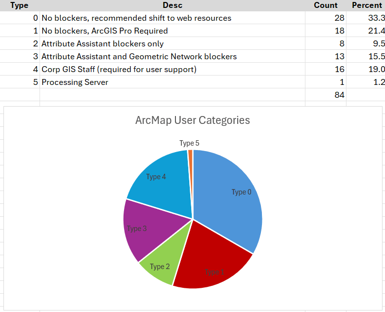A spreadsheet with four columns: Type, Description, Count and Percent. There are six types listed, described as follows: “No blockers, recommended shift to web resources”; “No blockers, ArcGIS Pro Required”; “Attribute Assistant blockers only”; “Attribute Assistant and Geometric Network blockers”; “Corp GIS Staff (required for user support)”; and “Processing Server”. A pie chart accompanying the spreadsheet shows that there are 28 users in the “No blockers, recommended shift to web resources” type; 18 in the “No blockers, ArcGIS Pro Required” type; 8 in the “Attribute Assistant blockers only” type; 13 in the “Attribute Assistant and Geometric Network blockers” type; 16 in the “Corp GIS Staff (required for user support)” type; and one in the “Processing Server” type.