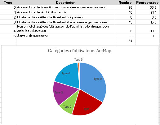 Une feuille de calcul à quatre colonnes intitulées Type, Description, Nombre et Pourcentage. Six types sont répertoriés, décrits comme suit : « Aucun obstacle; transition recommandée aux ressources web »; « Aucun obstacle; ArcGIS Pro requis »; « Obstacles liés à Attribute Assistant uniquement »; « Obstacles liés à Attribute Assistant et aux réseaux géométriques »; « Personnel chargé des SIG au sein de l’administration (requis pour aider les utilisateurs) »; et « Serveur de traitement ». Un diagramme circulaire accompagnant la feuille de calcul montre que la catégorie « Aucun obstacle; transition recommandée aux ressources web » compte 28 utilisateurs; que la catégorie « Aucun obstacle; ArcGIS Pro requis » en compte 18; que la catégorie « Obstacles liés à Attribute Assistant uniquement » en compte 8; que la catégorie « Obstacles liés à Attribute Assistant et aux réseaux géométriques » en compte 13; que la catégorie « Personnel chargé des SIG au sein de l’administration (requis pour aider les utilisateurs » en compte 16; et que la catégorie « Serveur de traitement » en compte 1.