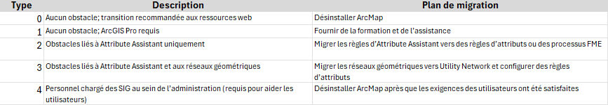 Une feuille de calcul indiquant le plan de migration pour chaque type d’obstacle fondé sur l’utilisateur répertorié précédemment. Les utilisateurs décrits comme « Aucun obstacle; transition recommandée aux ressources web » seront migrés conformément au plan « Désinstaller ArcMap ». Les utilisateurs appartenant à la catégorie « Aucun obstacle; ArcGIS Pro requis » seront migrés conformément au plan « Fournir de la formation et de l’assistance ». Les utilisateurs appartenant à la catégorie « Obstacles liés à Attribute Assistant uniquement » seront migrés conformément au plan « Migrer les règles d’Attribute Assistant vers des règles d’attributs ou des processus FME »; les utilisateurs décrits comme « Obstacles liés à Attribute Assistant et aux réseaux géométriques » seront migrés selon le plan « Migrer les réseaux géométriques vers Utility Network et configurer des règles d’attributs ». Enfin, les utilisateurs du type « Personnel chargé des SIG au sein de l’administration » « désinstalleront ArcMap une fois que les exigences des utilisateurs auront été satisfaites ».