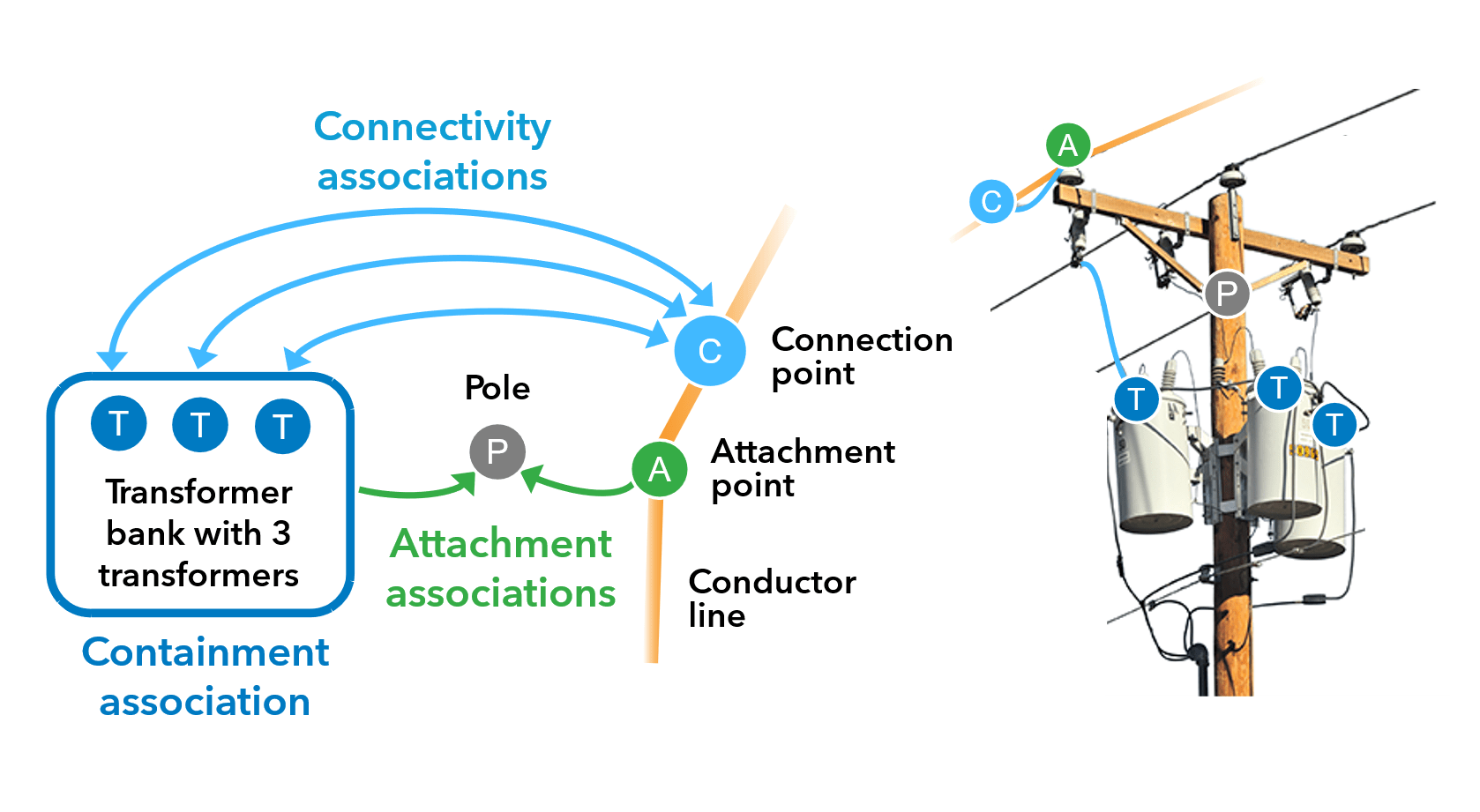 A diagram showing the relationship between various components of a utility network to one another—also known as associations. A diagram of a hydro pole is shown on the right. Various labels show the relationship between the elements of the hydro pole. For example, the relationship between a connection point and a transformer bank with three transformers is called “connectivity associations”. The relationship among the three transformers in the transformer bank is called “containment association”. The relationship between either the transformer bank or an attachment point with the pole itself is called “attachment associations”.