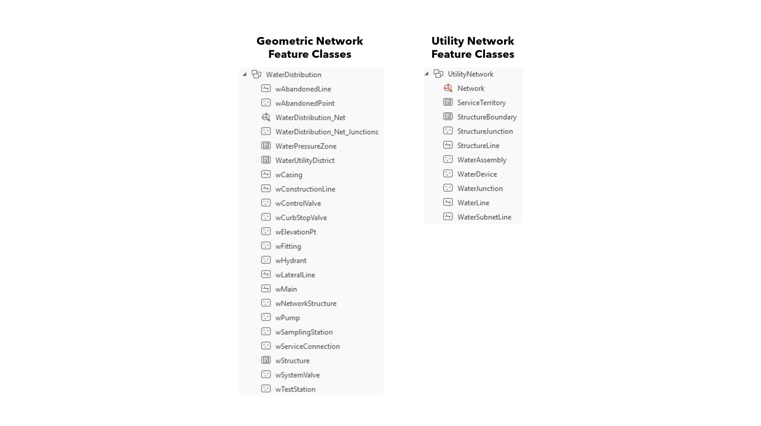 Two screenshots of menus from ArcGIS desktop software, placed next to one another. On the left is a screenshot titled “Geometric Network Feature Classes”. The items listed all fall under “WaterDistribution” and include items like “wAbandonedLine”, “wAbandonedPoint”, “WaterPressureZone”, “wSamplingStation” and more. On the right is a screenshot of a much shorter menu titled “Utility Network Feature Classes”. The items listed all fall under “UtilityNetwork” and include “Network”, “ServiceTerritory”, “StructureBoundary”, “StructureJunction”, “StructureLine”, “WaterAssembly”, “WaterDevice”, “WaterJunction”, “WaterLine” and “WaterSubnetLine”.