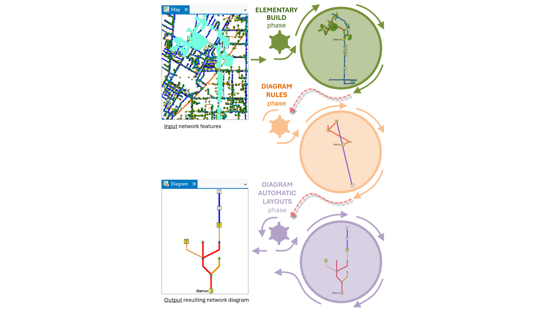 A diagram showing how to create a network diagram from your source data. A map in the upper left corner shows network features being inputted into the GIS. This leads to the “elementary build” phase, represented by a green cog that then moves data to the “diagram rules” phase, which then moves data to the “diagram automatic layouts” phase, which outputs the resulting network diagram.