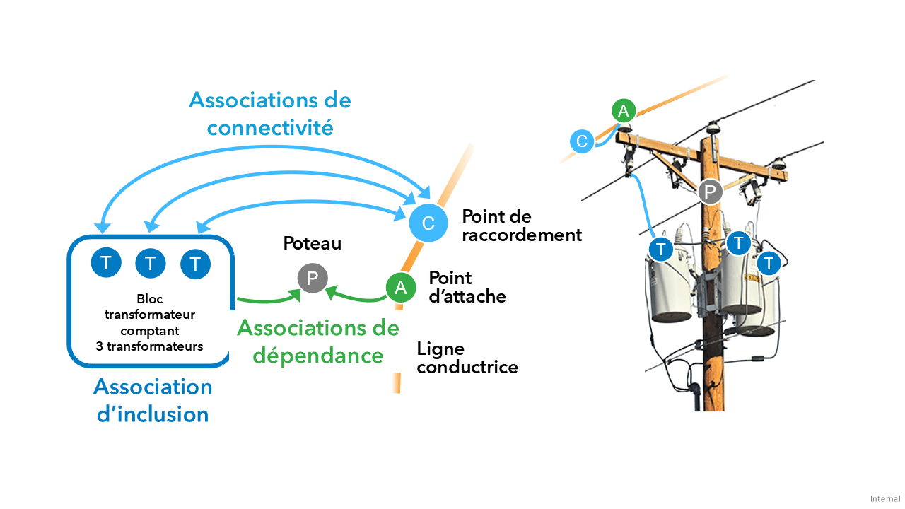 Un diagramme montrant les relations entre les divers composants d’un réseau de services publics, également connues sous le nom d’associations. Un schéma de poteau électrique est présenté à droite. Diverses étiquettes indiquent la relation entre les éléments du poteau électrique. Par exemple, la relation entre un point de raccordement et un bloc transformateur comptant trois transformateurs est une « association de connectivités ». La relation entre les trois transformateurs du bloc transformateur est une « association d’inclusion ». La relation entre le bloc transformateur ou un point d’attache et le poteau lui-même est une « association de dépendance ».