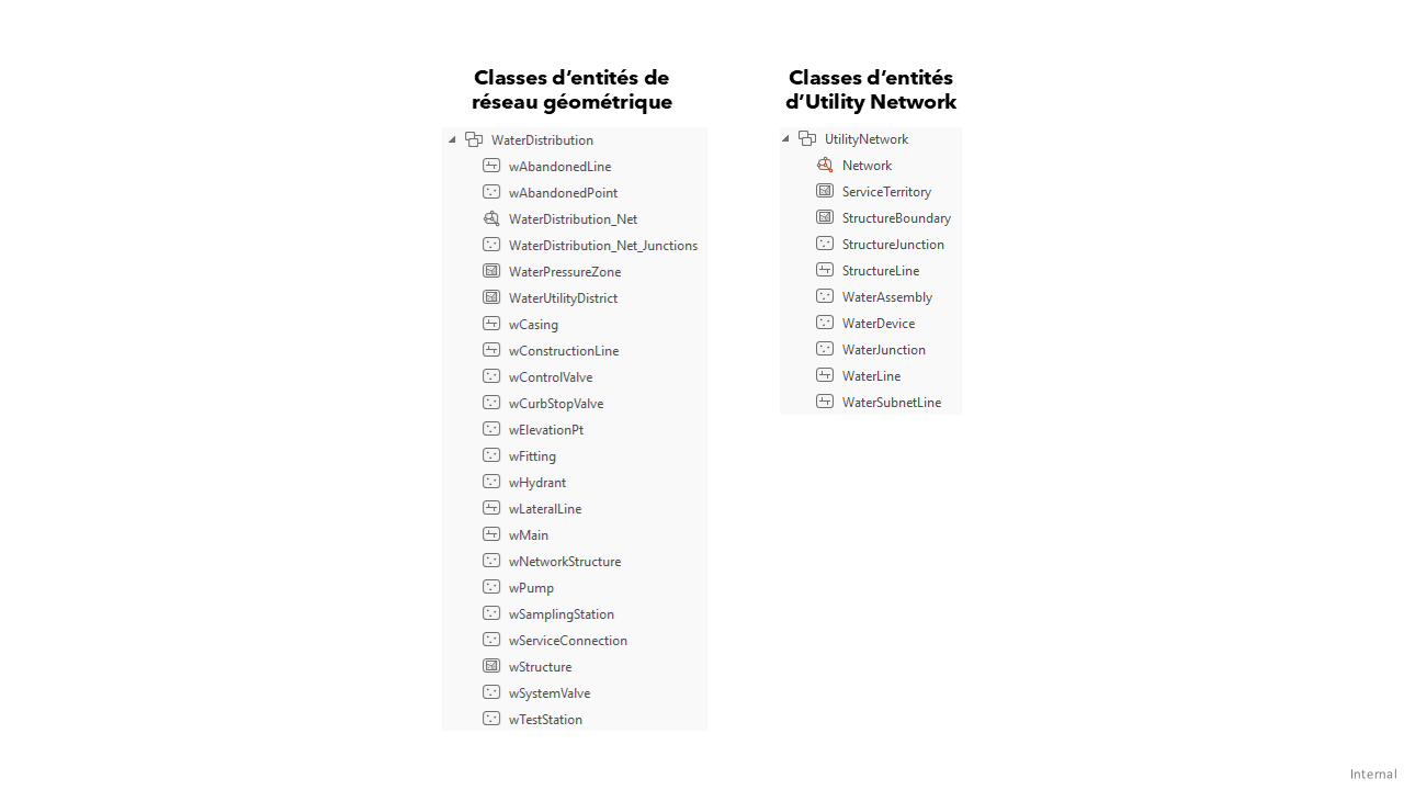 Deux captures d’écran de menus du logiciel ArcGIS Desktop, placées l’une à côté de l’autre. À gauche, une capture d’écran intitulée « Classes d’entités du réseau géométrique ». Les éléments répertoriés relèvent tous de la catégorie « DistributionEau » et comprennent des éléments tels que « avec canalisations abandonnées », « avec points abandonnés », « ZonePressionEau », « avec stations d’échantillonnage » et bien d’autres encore. À droite, une capture d’écran d’un menu beaucoup plus court intitulé « Classes d’entités d’Utility Network ». Les éléments énumérés relèvent tous de « Utility Network » et comprennent « Réseau », « TerritoireService », « LimiteStructure », « JonctionStructure », « LigneStructure », « WaterAssembly », « DispositfEau », « JonctionEau », « ConduiteEau » et « LigneSous-RéseauEau ».