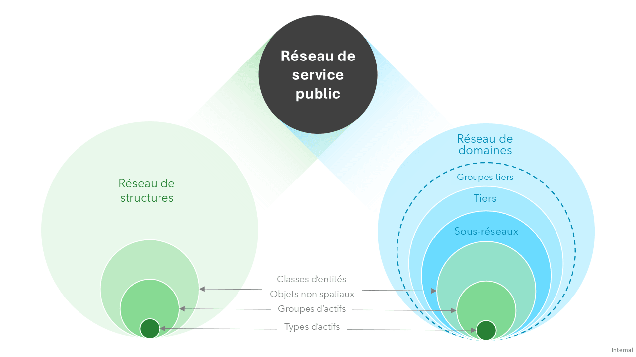 Une image montrant la relation d’un réseau de services publics avec le réseau de structures et le réseau de domaines. Un cercle en haut de l’image contient les mots « Utility Network », et ce cercle est relié à un ensemble de cercles imbriqués sur la gauche appelé « réseau de structures » et à un deuxième ensemble de cercles imbriqués sur la droite appelé « réseau de domaines ». Le cercle « Réseau de structures » contient un cercle « Classes d’entités – Objets non spatiaux », qui contient un cercle « Groupes d’actifs », qui contient lui-même un cercle « Types d’actifs ». Le cercle « Réseau de domaines » contient un cercle « Tiers », qui contient un cercle « Sous-réseaux », qui contient un cercle « Classes d’entités – Objets non spatiaux », qui contient un cercle « Groupes d’actifs », qui contient lui-même un cercle « Types d’actifs ».