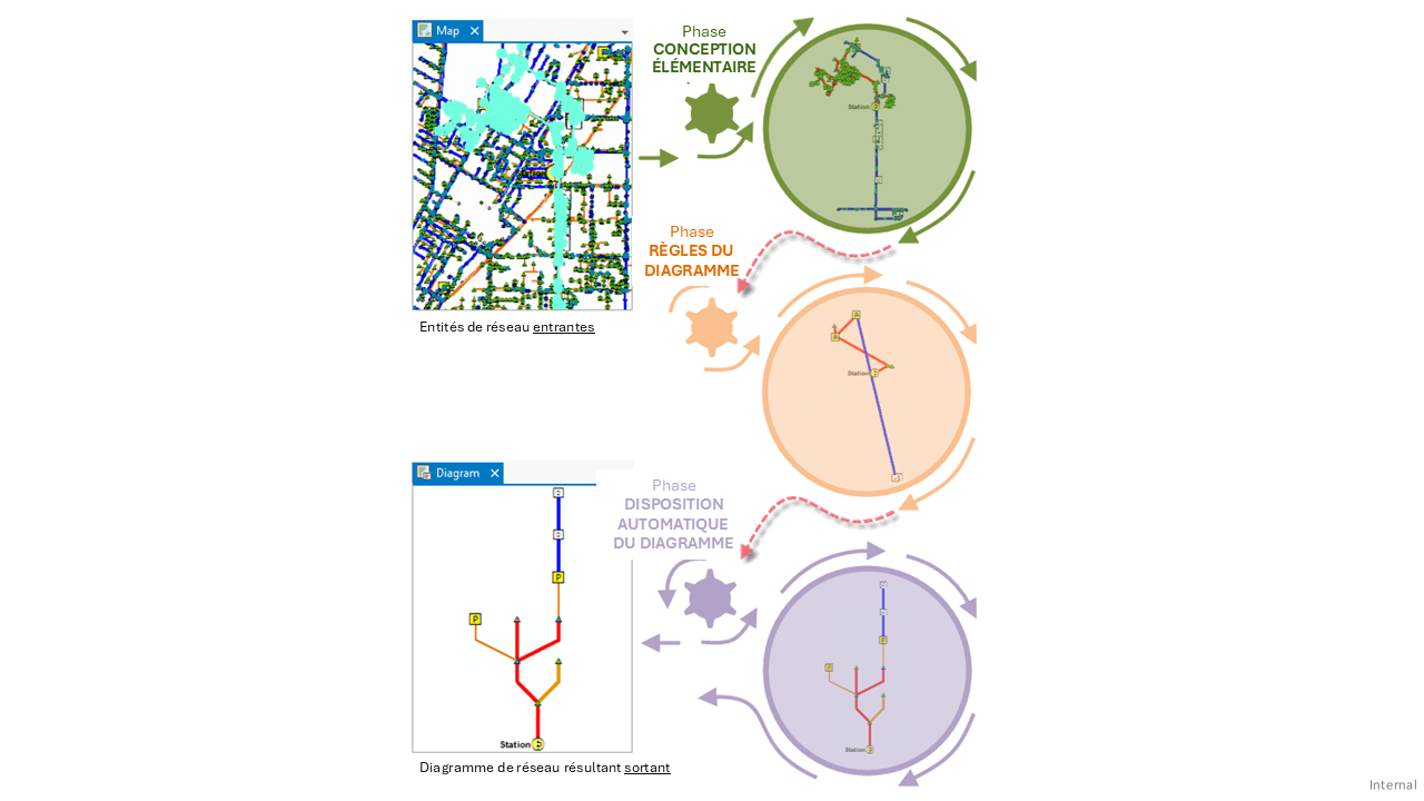 Un diagramme montrant comment créer un diagramme de réseau à partir de vos données sources. Une carte dans le coin supérieur gauche montre les entités de réseau introduites dans un SIG. Cela conduit à la phase de « conception élémentaire », représentée par un rouage vert, qui déplace ensuite les données vers la phase de « règles du diagramme », qui déplace ensuite les données vers la phase de « disposition automatique du diagramme », qui produit le diagramme de réseau résultant.