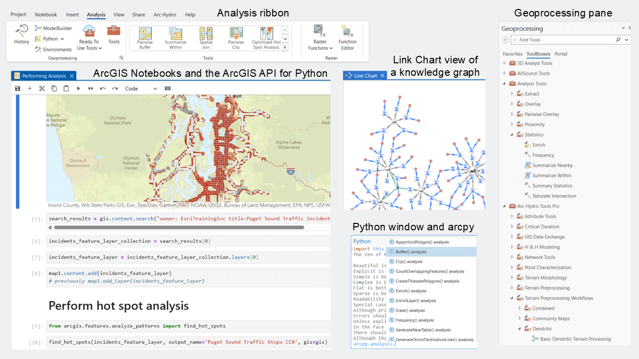 Screenshots of ArcGIS Pro displayed clockwise from top left: Analysis ribbon, Geoprocessing pane, Python window, ArcGIS Notebook showing a map widget and Link Chart view of a knowledge graph.