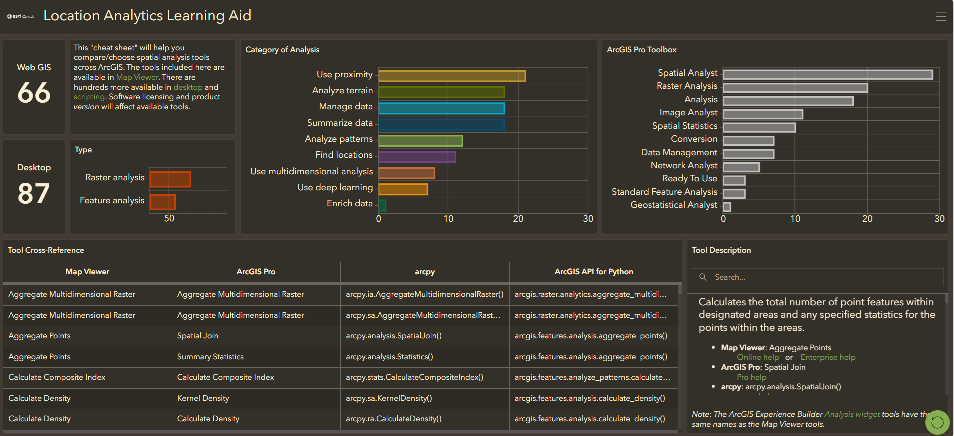 An interactive ArcGIS Dashboards application called “Location Analytics Learning Aid”, featuring many widgets and graphs intended to help users compare different spatial analysis tools across the ArcGIS system. For example, the application shows that there are nearly 30 spatial analysis tools available in the Spatial Analyst extension for ArcGIS Pro. A cross-reference is available at the bottom of the screen that shows what the different tools are called in Map Viewer, ArcGIS Pro, arcpy and the ArcGIS API for Python, and when the name of a tool is clicked, a description of that tool appears in the lower left-hand corner of the screen.