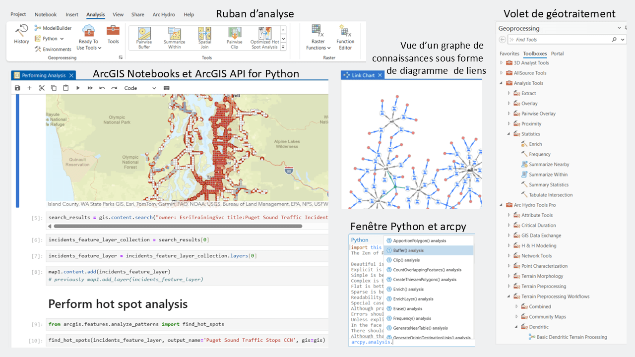 Captures d’écran d’ArcGIS Pro affichées dans le sens des aiguilles d’une montre à partir d’en haut à gauche : ruban d’analyse, volet de géotraitement, fenêtre Python, ArcGIS Notebooks montrant un widget de carte et la vue d’un graphe de connaissances sous forme de diagramme de liens.