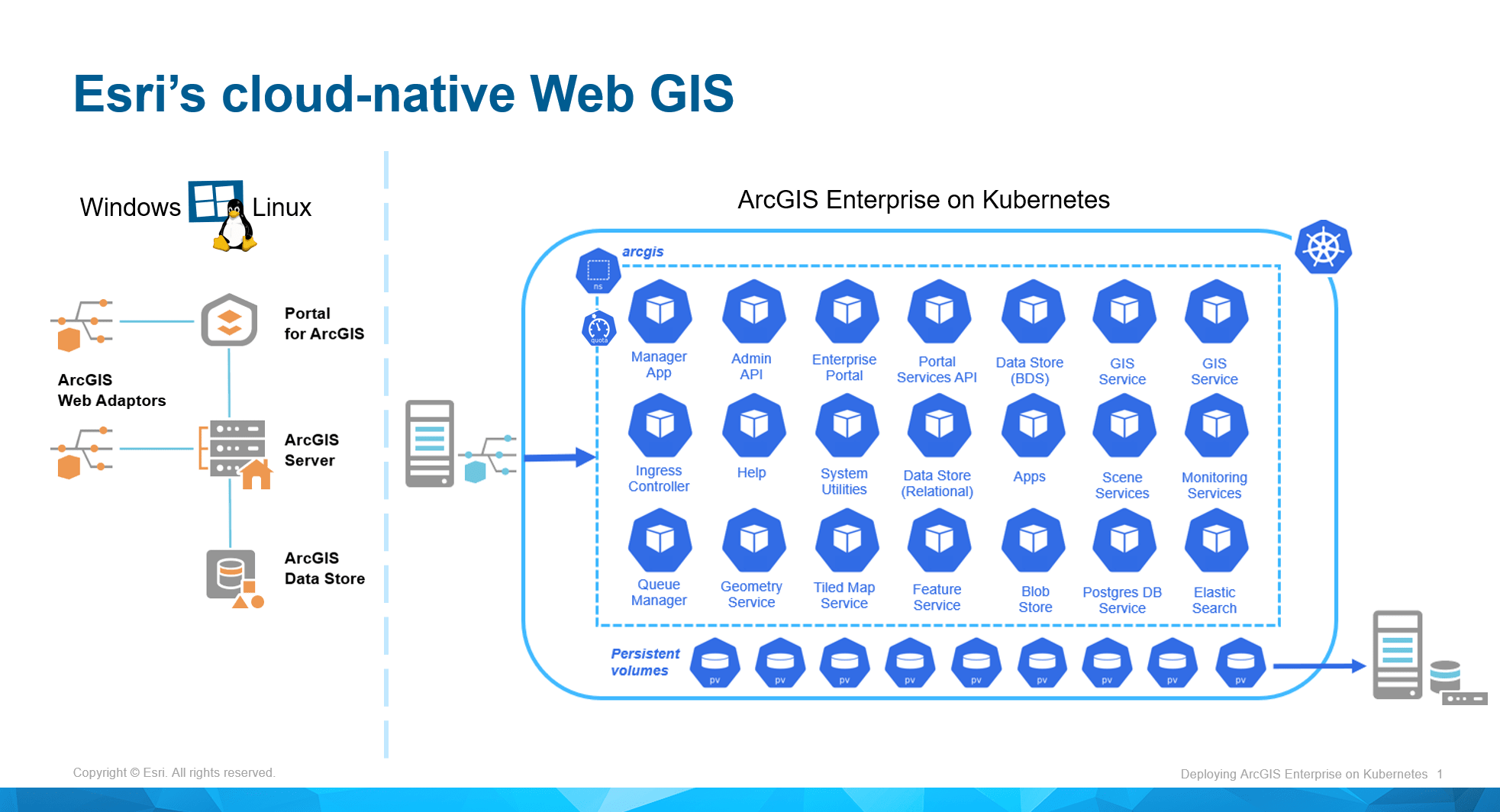 An image titled “Esri’s cloud-native Web GIS”. On the left-hand side of the screen is an architecture diagram for a base deployment of ArcGIS Enterprise on Windows or Linux. This deployment consists of six main components: Portal for ArcGIS, ArcGIS Web Adaptors linked to the portal, ArcGIS Server, ArcGIS Web Adaptors linked to the server and two ArcGIS Data Stores. On the right-hand side of the screen is an architecture diagram for a deployment of ArcGIS Enterprise on Kubernetes. This deployment is made up of more than 30 microservices.