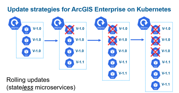 An image titled “Update strategies for ArcGIS Enterprise on Kubernetes”, showing how during rolling updates, ArcGIS Enterprise on Kubernetes will shut down only one pod of the existing version at a time while creating a new pod in the new version. Pods from the previous version are shut down in sequence as new version pods become available, ensuring continued availability of the ArcGIS Enterprise on Kubernetes deployment throughout the update process.