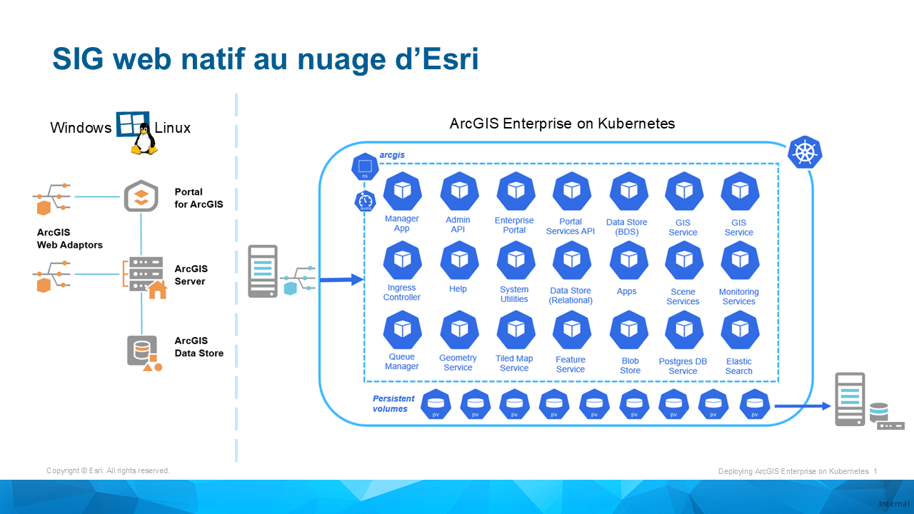 Une image intitulée « SIG web natif au nuage d’Esri ». À gauche, un diagramme d’architecture d’un déploiement de base sur Windows ou Linux, composé de six éléments principaux : Portal for ArcGIS, adaptateurs ArcGIS Web Adaptor liés au portail, ArcGIS Server, d’autres adaptateurs ArcGIS Web Adaptor liés au serveur, et deux magasins de données ArcGIS Data Stores. À droite, un diagramme d’architecture d’un déploiement sur Kubernetes, composé de plus de 30 microservices.