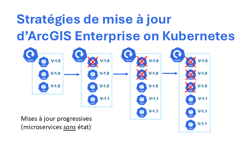 Une image intitulée « Stratégies de mise à jour d’ArcGIS Enterprise on Kubernetes » illustre le processus de mise à jour progressive. Durant cette opération, ArcGIS Enterprise on Kubernetes ferme un seul pod de l’ancienne version à la fois, pendant qu’un nouveau pod exécutant la version mise à jour est déployé. Les anciens pods sont ensuite retirés un par un, au fur et à mesure que les nouveaux deviennent disponibles, ce qui permet d’assurer la disponibilité continue de l’environnement ArcGIS Enterprise tout au long du processus de mise à jour.