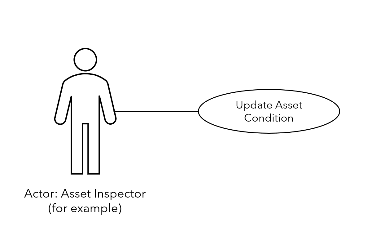 A diagram representing the structure of a basic use case. On the left-hand side, a figure representing an actor labelled “Asset Inspector” is connected to a label representing one use case, titled “Update Asset Condition”.