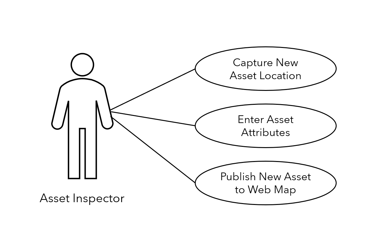 A diagram representing the structure of a basic use case where the actor, an asset inspector, represented by a human figure on the left-hand side, connects with three use cases: “Capture New Asset Location”, “Enter Asset Attributes” and “Publish New Asset to Web Map”.