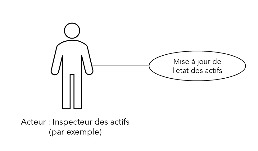 Diagramme représentant la structure d’un cas d’utilisation de base. Sur le côté gauche, une figure représentant un acteur intitulé « Inspecteur des actifs » est reliée à une étiquette représentant un cas d’utilisation, intitulé « Mise à jour de l’état des actifs ».