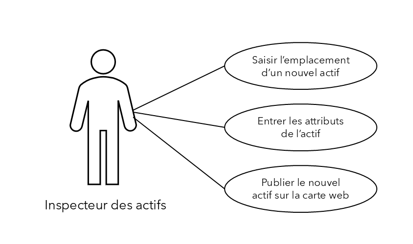 Diagramme représentant la structure d’un cas d’utilisation de base dans lequel l’acteur, un inspecteur des actifs, représenté par une figure humaine sur le côté gauche, se connecte à trois cas d’utilisation : « Saisir l’emplacement d’un nouvel actif », « Entrer les attributs de l’actif » et « Publier le nouvel actif sur la carte web ».