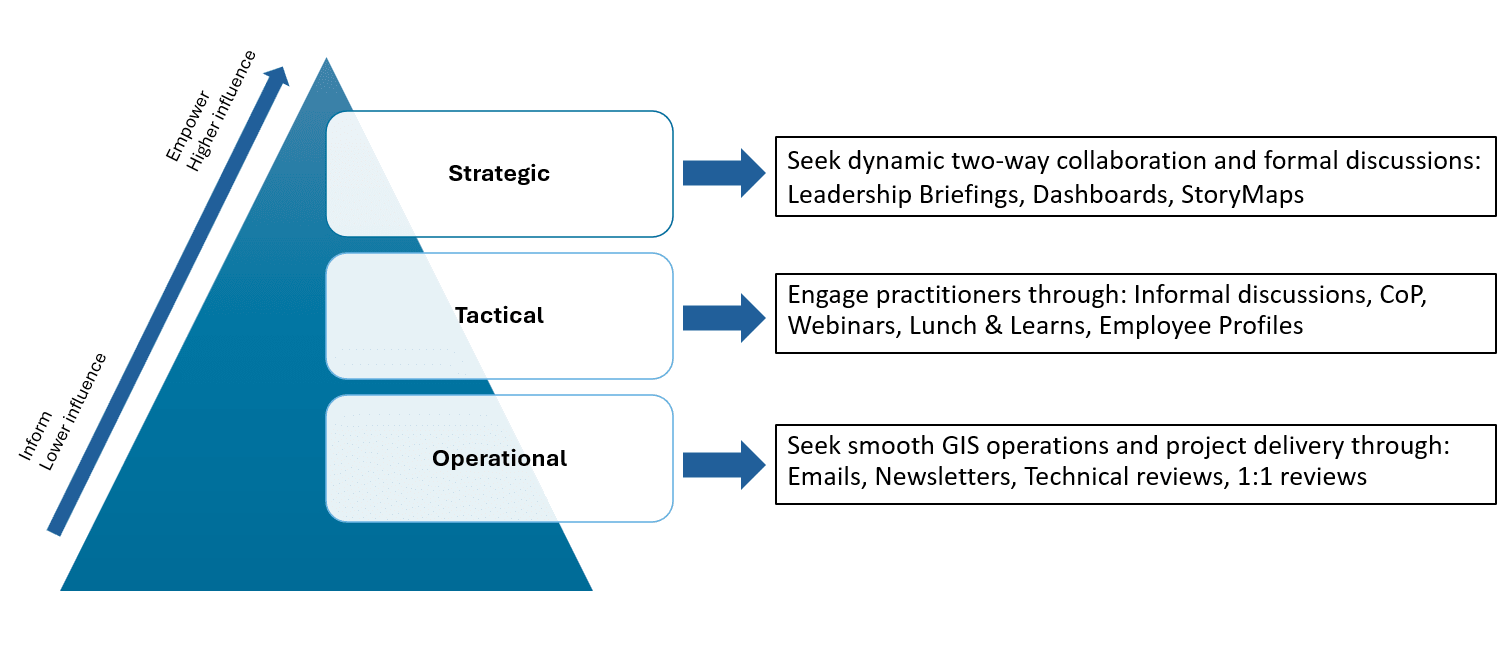 A pyramid overlaid with descriptions of three communication channels. An arrow climbing the pyramid says “Inform: Lower influence” at the lower end and “Empower: Higher influence” at the upper end, suggesting that as one moves from bottom to top, the influence of one’s communications increases. From least influential to most influential, the communication channels listed in the diagram are: Operational (which “Seek smooth GIS operations and project delivery through emails, newsletters, technical reviews and one-on-one reviews”), Tactical (which “Engage practitioners through informal discussions, communities of practice, webinars, lunch & learns, and employee profiles”) and Strategic (which “Seek dynamic two-way collaboration and formal discussions through leadership briefings & dashboards”).