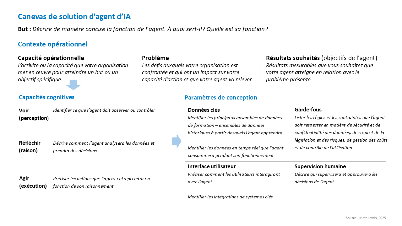Un résumé concis, en une seule diapositive, du canevas de solution d’agent d’IA présenté plus en détail dans le reste de ce billet de blogue, y compris l’objectif de l’agent, le contexte commercial dans lequel il est créé, les capacités cognitives dont il aura besoin pour atteindre ses objectifs, et les paramètres de conception qui devront être pris en compte.