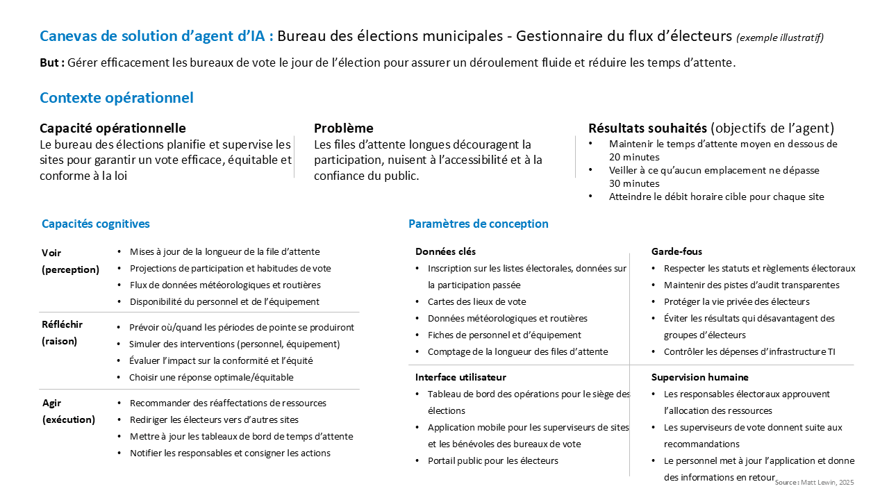 Une copie remplie du canevas de solution d’agent d’IA, intitulée « Bureau des élections municipales – Gestionnaire du flux d’électeurs (exemple illustratif) ». Les sections sont les suivantes. But : Gérer efficacement les bureaux de vote le jour de l’élection afin d’assurer le bon déroulement des opérations et de réduire au minimum les temps d’attente. La rubrique Contexte opérationnel comporte trois sous-sections. (1) Capacité opérationnelle : Le bureau des élections de la Ville planifie, gère et supervise les bureaux de vote afin de s’assurer que les électeurs peuvent voter de manière efficace, équitable et conforme à toutes les exigences légales. (2) Problème : Les longues files d’attente peuvent décourager la participation, créer des obstacles à l’accessibilité pour les personnes âgées et les personnes handicapées, et éroder la confiance du public dans le processus électoral. (3) Résultats souhaités (objectifs de l’agent) : Maintenir le temps d’attente moyen en dessous de 20 minutes; s’assurer qu’aucun emplacement ne dépasse 30 minutes; atteindre l’objectif tout au long de l’heure pour chaque emplacement. Sous la rubrique « Capacités cognitives », trois capacités sont répertoriées. (1) Voir (perception) : Mises à jour de la longueur des files d’attente; projections de participation et modèles de vote antérieurs; données météorologiques et routières; mises à jour de la disponibilité du personnel et de l’équipement. (2) Réfléchir (raison) : Prévoir où/quand les périodes de pointe se produisent; simuler des interventions (personnel, équipement); évaluer l’impact sur le respect des règles et l’équité; choisir une réponse optimale/équitable. (3) Agir (exécution) : Recommander des réaffectations de ressources, rediriger les électeurs vers d’autres sites, mettre à jour les tableaux de bord des temps d’attente du public, informer les responsables et consigner les actions. La dernière section intitulée « Paramètres de conception » comporte quatre catégories. (1) Données clés : Inscription des électeurs, données sur la participation passée; cartes des bureaux de vote; données météorologiques et routières; listes de personnel et d’équipement; comptage des files d’attente. (2) Garde-fous : Respecter les statuts et règlements électoraux; maintenir des pistes d’audit transparentes; protéger la vie privée des électeurs; éviter les résultats qui désavantagent des groupes d’électeurs; contrôler les dépenses liées à l’infrastructure informatique. (3) Interface utilisateur : Tableau de bord pour le siège des élections; application mobile pour les superviseurs de sites, les bénévoles des bureaux de vote; portail public pour les électeurs. (3) Surpervision humaine : Les responsables électoraux approuvent l’allocation des ressources et les changements; les superviseurs des bureaux de vote suivent les recommandations; le personnel sur le terrain met à jour l’application et donne des informations en retour.