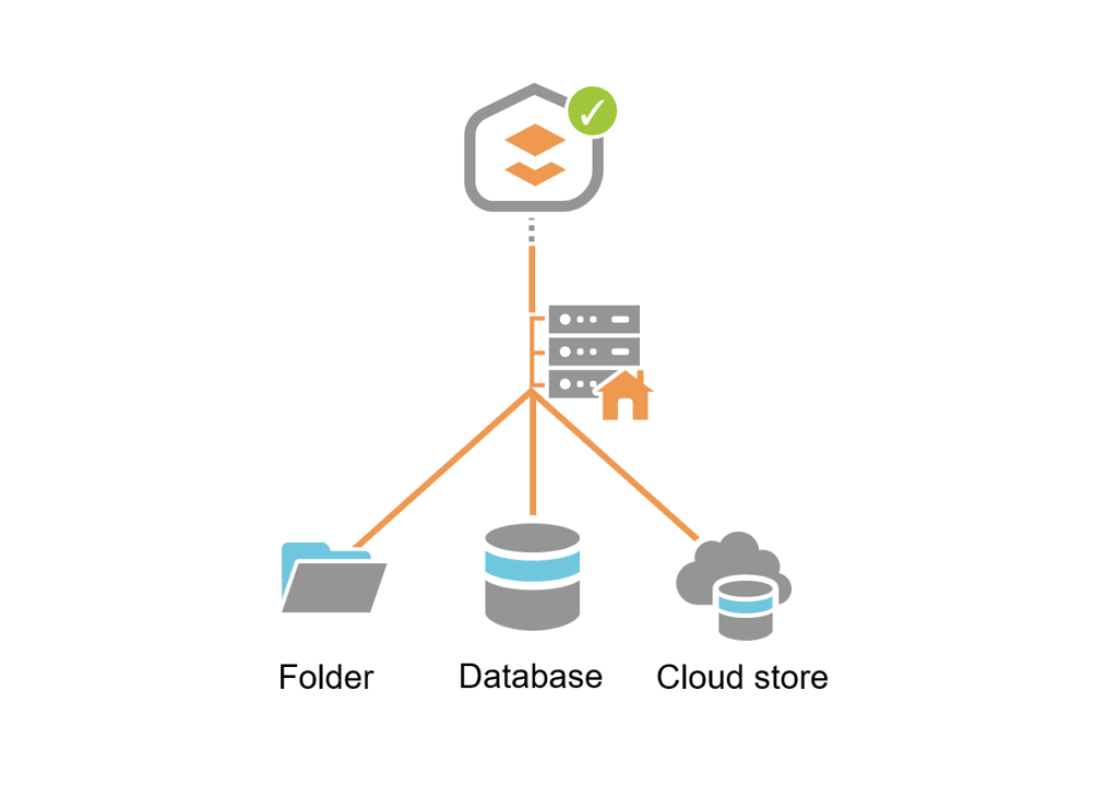A diagram titled “Registering data stores in ArcGIS Pro”, illustrating that the types of data stores that can be registered with ArcGIS Pro include a folder, a database and a cloud store.