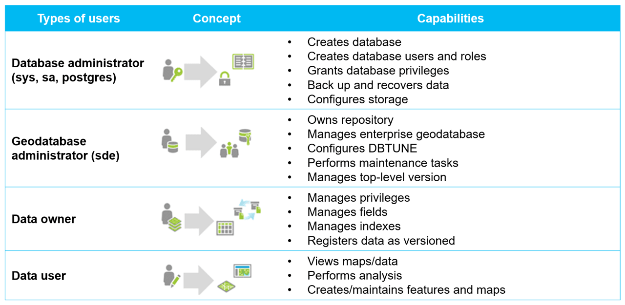 Screenshot of a table titled “Privilege by type of user in an enterprise geodatabase”. Long description follows. A database administrator can create a database, create users and roles, grant database privileges, back up and recover data, and configure storage. A geodatabase administrator owns the repository, manages the enterprise geodatabase, performs maintenance tasks and manages the top-level version. A data owner manages privileges, fields and indexes, and registers data as versioned. A data user views data, performs analysis and edits feature classes.