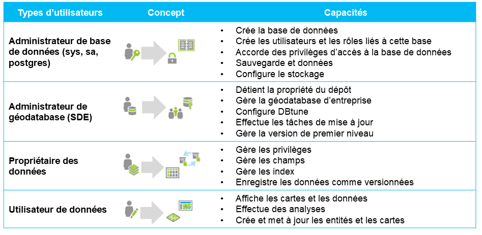 Capture d’écran d’un tableau intitulé « Privilège par type d’utilisateur dans une géodatabase d’entreprise ». Une longue description suit. Un administrateur de base de données peut créer une base de données, créer des utilisateurs et des rôles, accorder des privilèges à la base de données, sauvegarder et récupérer des données, et configurer le stockage. Un administrateur de géodatabase est propriétaire du référentiel, gère la géodatabase d’entreprise, effectue des tâches de mise à jour et gère la version de premier niveau. Un propriétaire de données gère les privilèges, les champs et les index, et enregistre les données comme versionnées. Un utilisateur de données visualise les données, effectue des analyses et édite des classes d’entités.